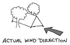Actual wind direction