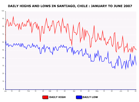 Year highs and lows in Santiago