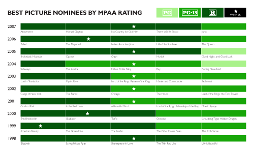 Best Picture Nominees and MPAA Ratings