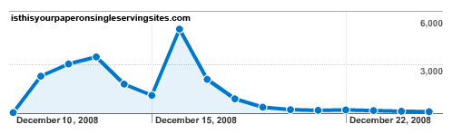 Traffic graph for isthisyourpaperonsingleservingsites.com