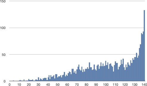 Graph of distribution of tweet length