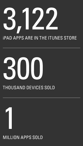 Display of numbers: 3,122 apps in the store, 300,000 devices sold, 1 million apps sold