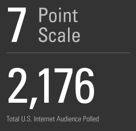 7 point scale, 2,176 audience polled